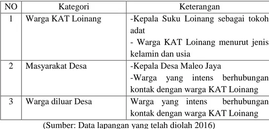 Tabel I.1 Kategorisasi Informan 