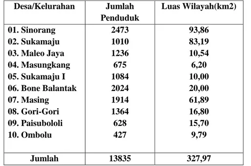 TABEL III.1. Luas Wilayah dan Jumlah Penduduk, Menurut Desa di Kecamatan  Batui Selatan, 2014 