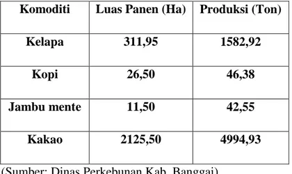 Tabel III.5. Luas Panen dan Produksi Tanaman Perkebunan Rakyat di  Kecamatan Batui Selatan, 2014 
