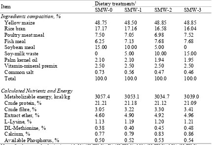 Table 1. Ingredient composition (g/kg, as-fed basis) and calculated nutrient and energy content of the diets used in the study