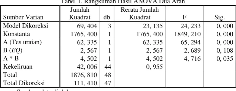 Tabel 1. Rangkuman Hasil ANOVA Dua Arah 