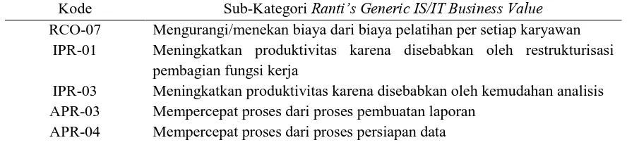 Tabel 2. Penyederhanaan Manfaat Bisnis yang Relevan 