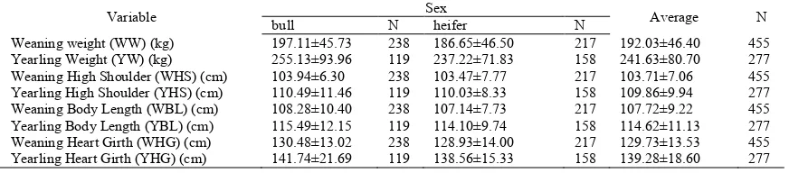 Table 2. Mean and standard deviation of body size Simmental cattle in BPTU-HPT Padang Mengatas, West Sumatra 