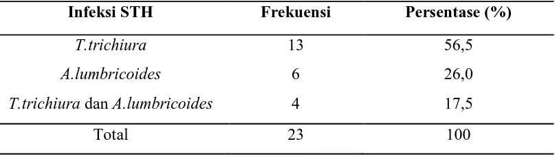 Tabel 5.1. Distribusi siswa yang terinfeksi Soil Transmitted Helminths 
