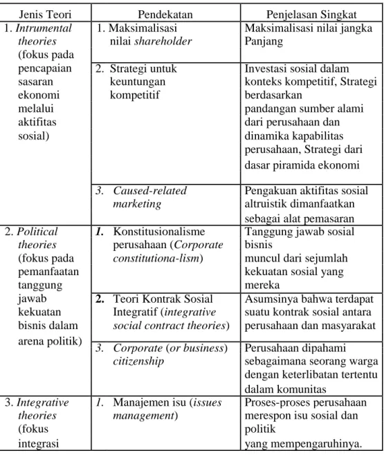 Tabel 2.1  Konsep-konsep CSR 