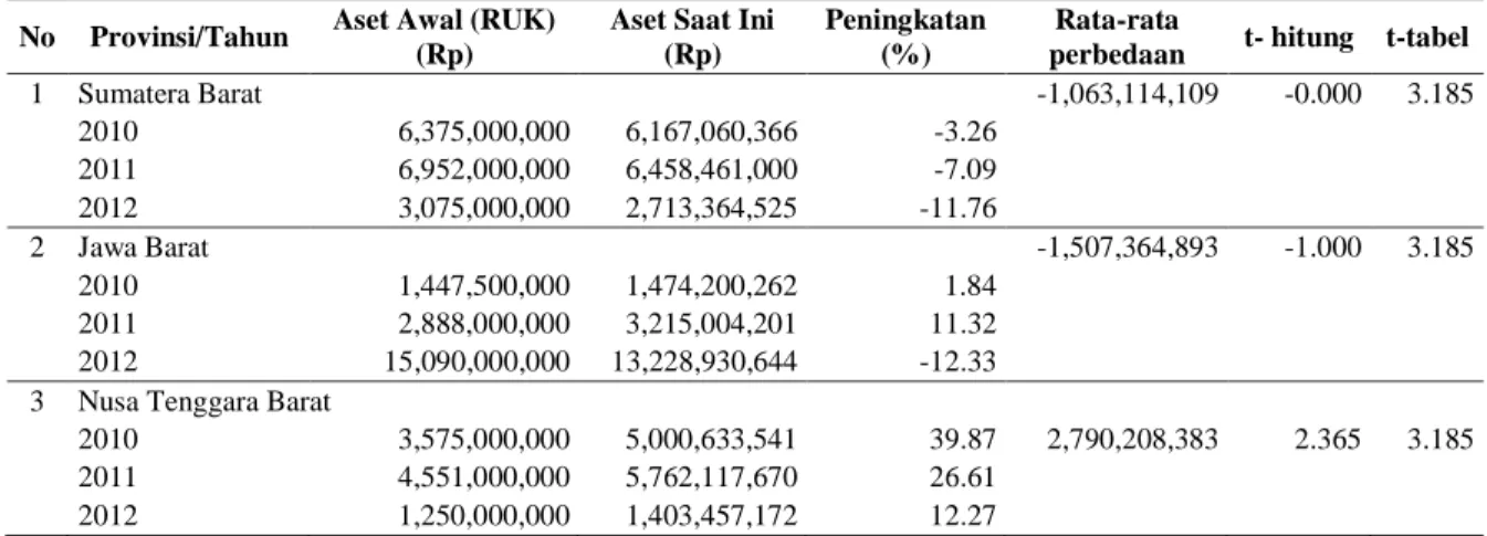 Tabel 1.  Perkembangan data aset kelompok SMD komoditas sapi potong Provinsi Sumatera Barat, Jawa  Barat dan Nusa Tenggara Barat tahun 2010 sampai 2012 