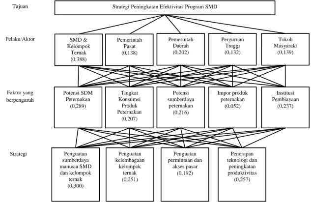 Gambar 4. Hirarki strategi peningkatan efektivitas program SMD 