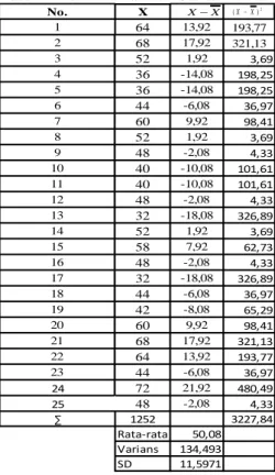 Tabe l me ncari Rata-Rata dan  Standar De vias i No. 1 2 3 4 5 6 7 20910111213141516171819 22 23 24 25 =∑ Rata -rata ( x ̅)  = = 50,08 Standar deviasi (S): oH X 2 hitung  X 2 tabelXX(XX) 2NX 1 )( 2nXXi