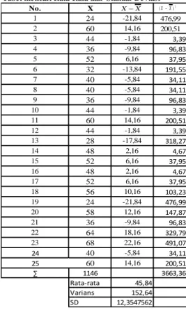 Tabe l me ncari Rata-Rata dan  Standar De viasi No. 1 2 3 4 5 6 7 20910111213141516171819 22 23 24 25 ∑ oH X 2 hitung  X 2 tabelXX(XX)2