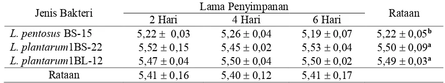 Tabel 1.  Nilai pH daging  berdasarkan jenis BAL dan lama penyimpanan pada suhu dingin