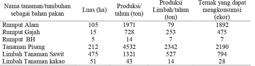 Tabel 6. Estimasi daya dukung limbah tanaman Tanaman Padi dan Jagung di Kecamatan Sampoiniet, Darul Hikmah dan Setia Bakti 
