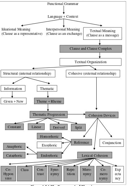Figure 1.5.1 The Framework of Theories 