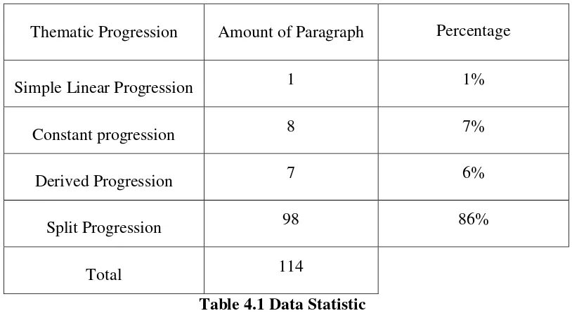 Table 4.1 Data Statistic 