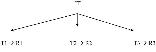 Figure 2.3 Derived Progression  