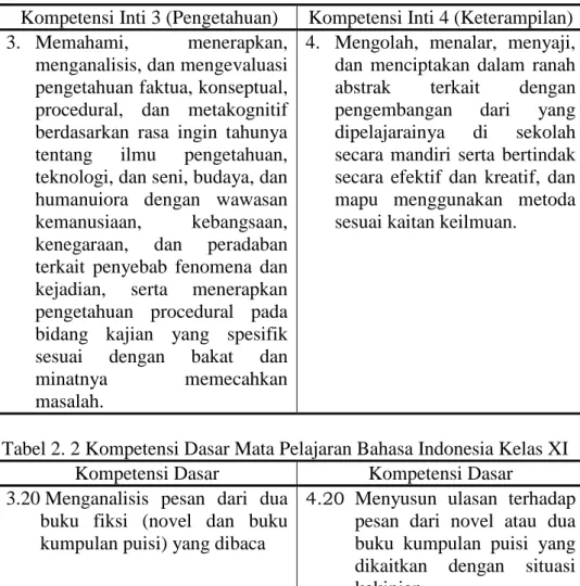 Tabel 2. 1 Kompetensi Inti Mata Pelajaran Bahasa Indonesia Kelas XI    Kompetensi Inti 3 (Pengetahuan)  Kompetensi Inti 4 (Keterampilan)  3