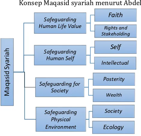 Gambar 1 Konsep Maqasid syariah menurut Abdel Majid Najjar 