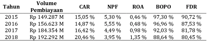 Tabel 1 Pergerakan CAR, NPF, ROA, BOPO , FDR dan Volume Pembiayaan  (pihak ketiga bukan bank) Bank Umum Syariah periode 2015-2018 