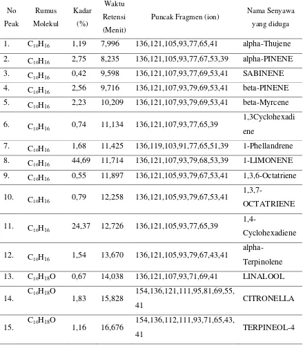 Tabel 4.2.Hasil Senyawa Analisis GC-MS Minyak Atsiri Kulit Buah Jeruk 
