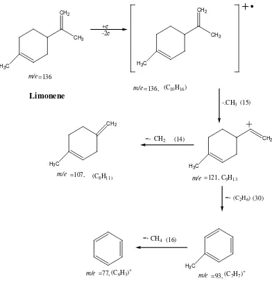 Gambar 4.3. Pola Fragmentasi Yang Mungkin Dari Senyawa Limonene 