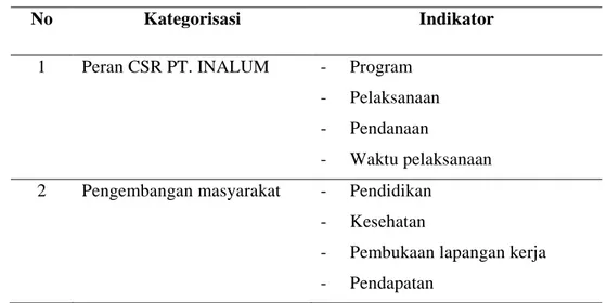Tabel 1II.1. Kategorisasi Penelitian 