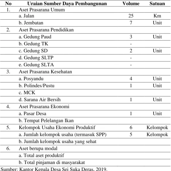 Tabel IV.3. Sumber Daya Pembangunan Desa Sei Suka Deras  No  Uraian Sumber Daya Pembangunan  Volume  Satuan 
