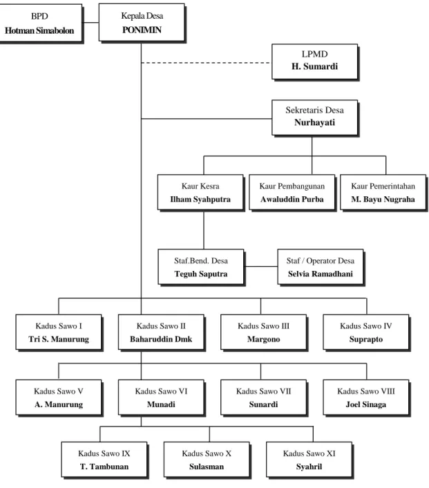 Gambar III.1 Struktur Organisasi Desa Sei Suka Deras  Sumber: Kantor Kepala Desa Sei Suka, 2019 