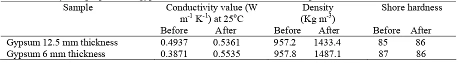 TABLE 2: Thermal characteristics of PCM-gypsum board (heating) Sample Replicates Melting Point, T, Latent Heat 