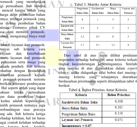 Tabel 3. Matriks Antar Kriteria 