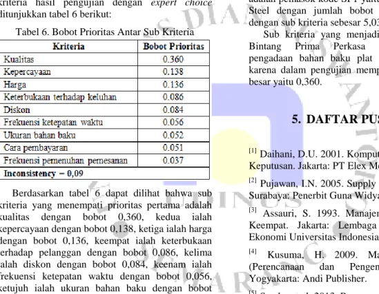 Tabel 6. Bobot Prioritas Antar Sub Kriteria 