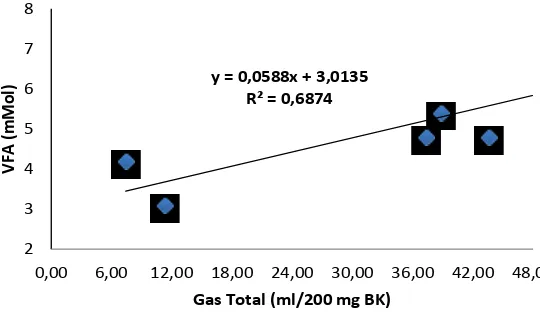 Gambar 2. Grafik korelasi antara kandungan Protein Kasar dengan kadar NH3 cairan rumen