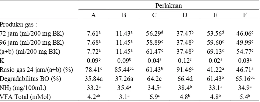 Tabel 3. Data Produksi Gas 72 dan 96 jam; Data (a+b), c; Degradasi Bahan Organik, NH3 dan VFA total