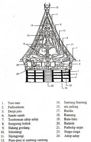 Gambar : Ornamen Gorga di Rumah Adat Batak Toba   Sumber : Buku Ornamen (Ragam Hias) Rumah Batak Toba 