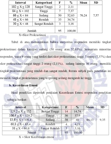 Tabel di atas menunjukkan bahwa mayoritas responden memiliki tingkat 