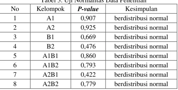 Tabel 3. Uji Normalitas Data Penelitian 