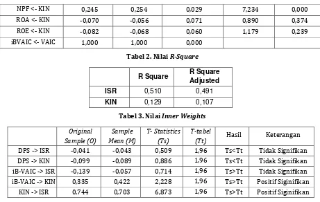 Tabel 2. Nilai R-Square 