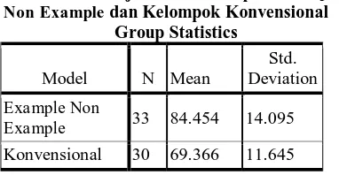 Tabel 1. Hasil Uji T-Test Kelompok Example Non Example dan Kelompok Konvensional Group Statistics 