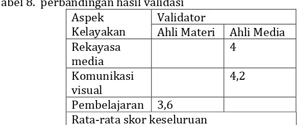Tabel 8.  perbandingan hasil validasi 