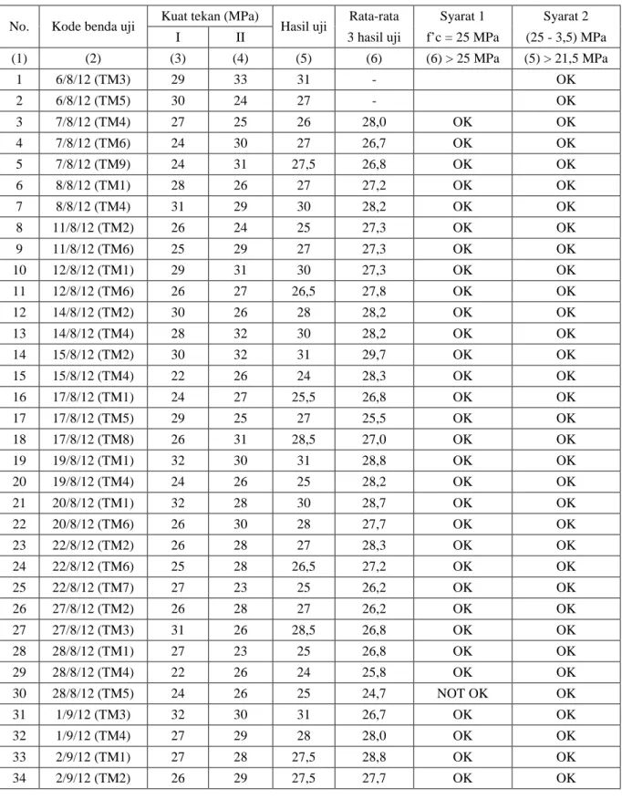 Tabel 3 Evaluasi kuat tekan beton 