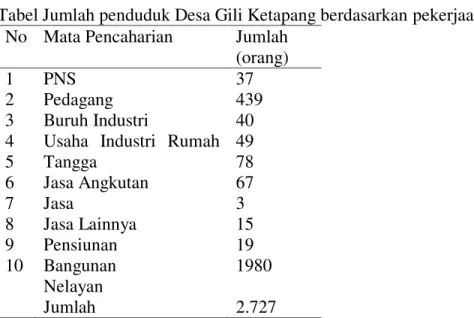 Tabel Jumlah penduduk Desa Gili Ketapang berdasarkan pekerjaan  No  Mata Pencaharian  Jumlah 