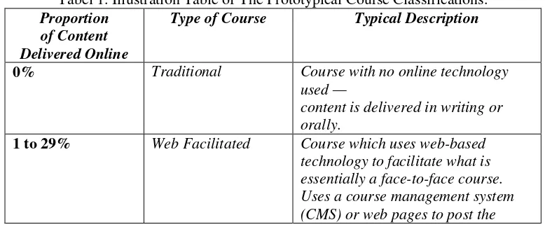 Tabel 1. Illustration Table of The Prototypical Course Classifications. 