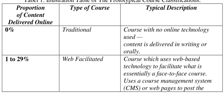Tabel 1. Illustration Table of The Prototypical Course Classifications. 