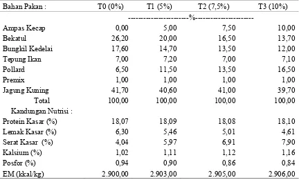 Tabel 1. Hasil analisis kandungan nutrisi ransum berdasarkan kering udara. 