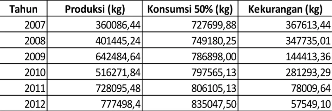 Tabel 1.1 Perbandingan konsumsi dan produksi daging sapi  Kabupaten Bantul 
