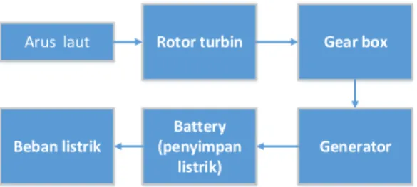 Gambar 1. Sistem kerja turbin 