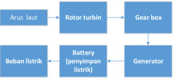 Gambar 1. Sistem kerja turbin 