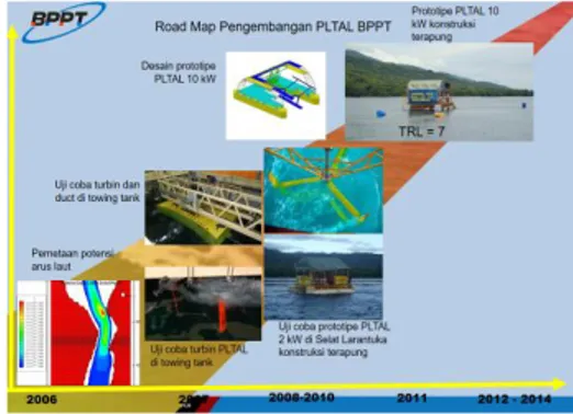 Gambar  2  tersebut  mempresentasikan  proses  perkembangan penelitian turbin arus laut yang dimulai  dari konsep desain awal tahun 2006-2008 dimana pada  saat  itu  dilakukan  perhitungan  desain  secara  numerik  dan  dilakukan  pula  pemetaan  lokasi  k