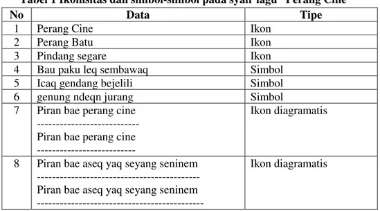 Tabel 1 Ikonisitas dan simbol-simbol pada syair lagu ³Perang Cine´ 