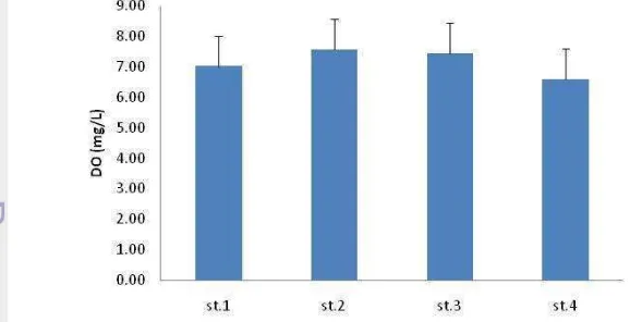Gambar 7 Sebaran nilai rata-rata pH pada stasiun pengamatan 