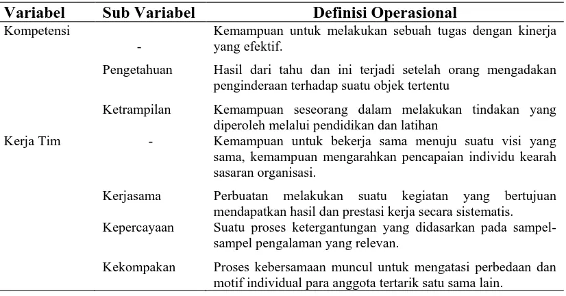 Tabel 3.1 Definisi Operasional Variabel Independen 