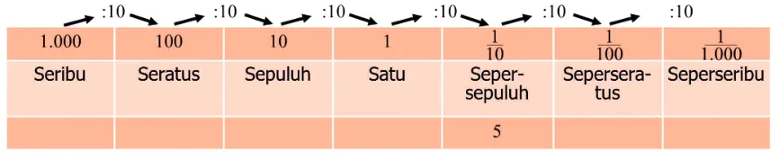 Tabel 1.1 Mengubah desimal menjadi pecahan